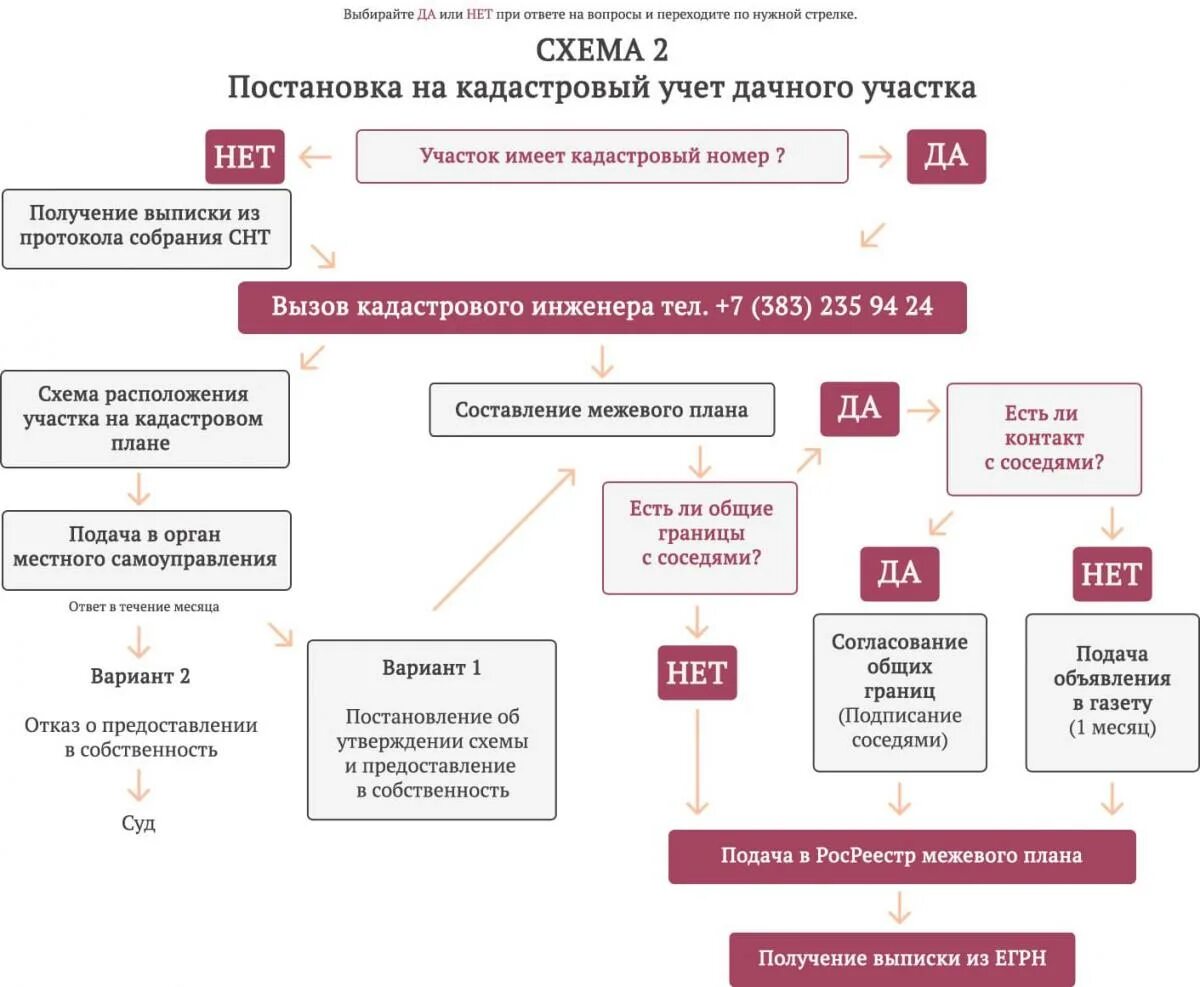 Схема постановки на кадастровый учет земельного участка. Схема постановки жилого дома на кадастровый учет. Постановка нового земельного участка на кадастровый учет порядок. Опишите порядок постановки земельного участка на кадастровый учет. Площадь для постановки на учет