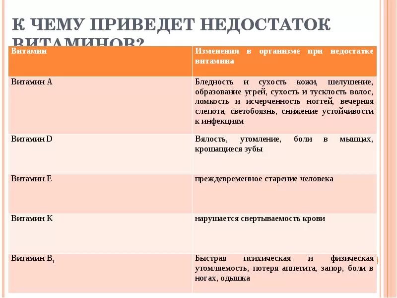 Недостаток витамина к приводит к нарушению. К чему приводит недостаток витаминов в организме человека. к чему приводит недостаток витамина c. к чему приводит дефицит витамина а. дефицит витамина д приводит к развитию болезни.