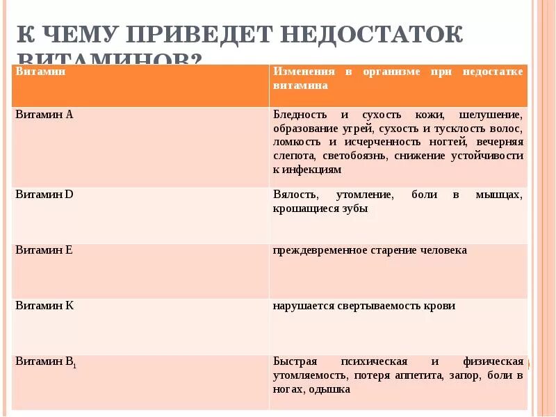 К чему приводит недостаток витаминов в организме человека. К чему приводит недостаток витамина c. К чему приводит дефицит витамина а. Дефицит витамина д приводит к развитию болезни.