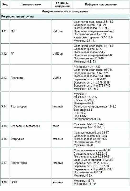 Лг на 5 день цикла. Нормальные показатели гормонов у женщин. нормальные показатели гормонов у женщин на 3 день цикла. норма гормонов у женщин таблица. нормы гормонов у женщин таблица по дням цикла.