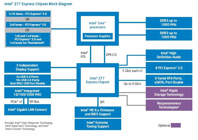 Схема чипсета z490. Intel z77 чипсет. Intel h510 чипсет. Intel z490 чипсет Block diagram. 7 series chipset