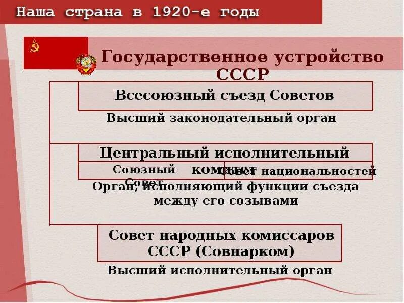 Съезды советов функции. Всесоюзный съезд советов образование ссср. всесоюзный съезд советов ссср функции. образование ссср схема. съезд советов функции.