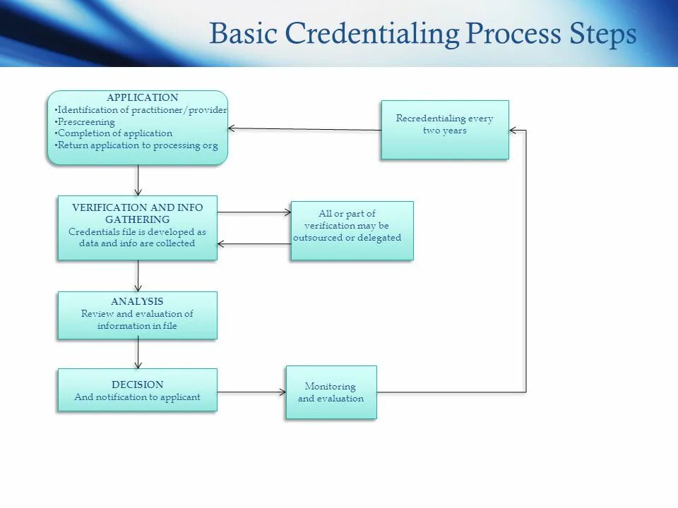 Collection part a. Application procedure steps. Verification and identification, Registration process. 3. Application of the Policy.