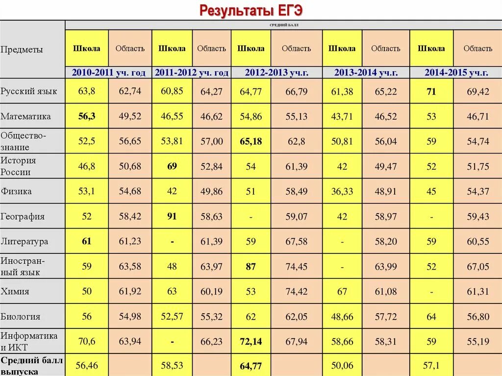 Средние баллы егэ 2023 год. Средний балл ЕГЭ по годам. Средний балл ЕГЭ по годам статистика. Результаты ЕГЭ. Средние баллы ЕГЭ 2020.