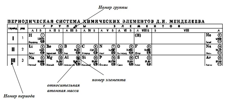 На что указывает период химического элемента. Номер периода. Номер периода и группы. Номер периода показывает. Номер группы в периодической системе.