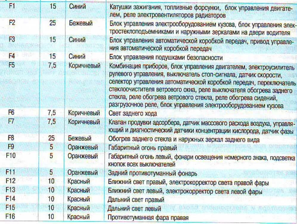 Блок предохранителей приора 2170. Предохранитель заднего хода лада калина 1. Блок предохранителей ниссан ноут 2007. Где стоит предохранитель на задний. Блок предохранителей приора 1.