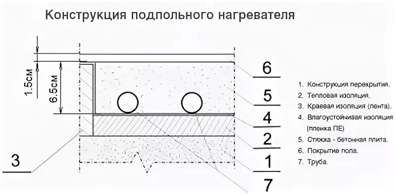 Сколько сантиметров стяжки. Толщина заливки для теплого водяного пола. Толщина стяжки для теплого водяного пола с трубой 16мм. Толщина стяжки для водяного теплого пола. Тёплый пол водяной толщина стяжки.