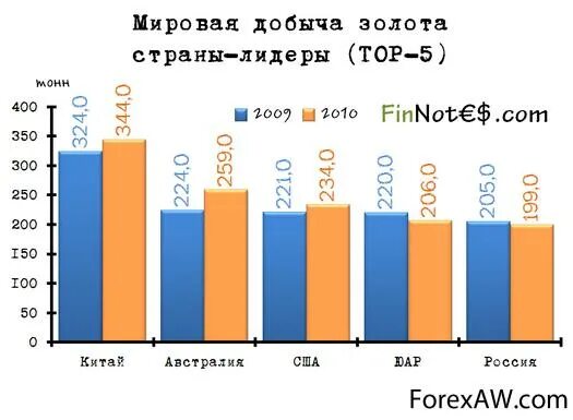 Страна является лидером по добыче золота