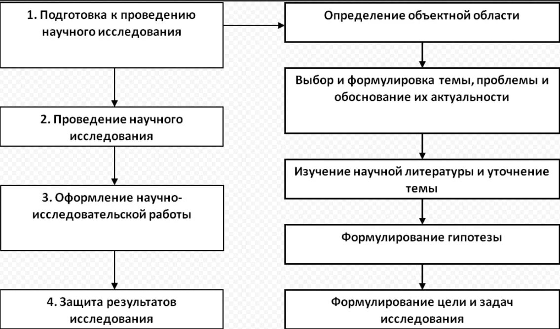 Исследовательская работа схема. Схема научно исследовательской работы. этапы научно-исследовательской работы схема. этапы выполнения научно-исследовательской работы. этапы проведения научного исследования.