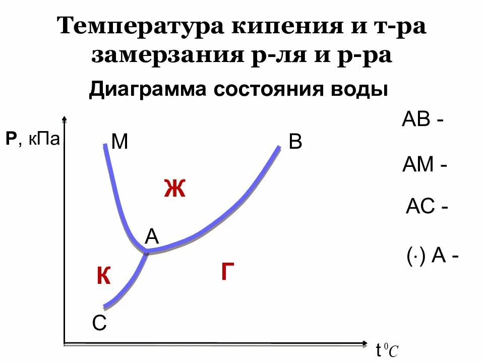 График замерзания воды. Диаграмма состояния воды. Температура кипения и замерзания воды. Диаграмма закипания воды. Кипение график температуры от давления