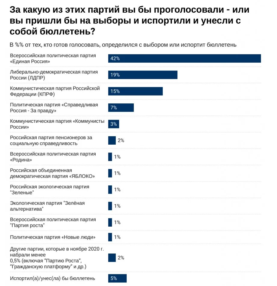 Голос количество проголосовавших. Голосование за партии в госдуму 2025. рейтинг партий. выборы в думу 2025 партии.