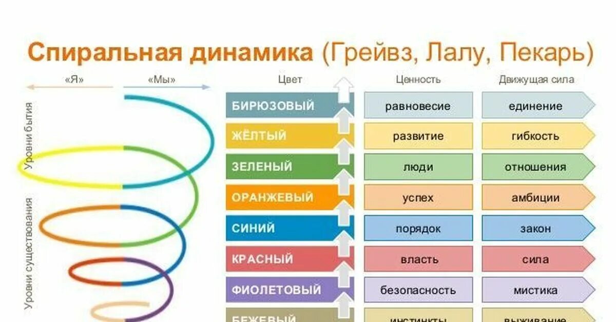 На каком уровне человек находится. Клэр грейвз спиральная динамика. теория грейвза и спиральная динамика. уровни грейвза спиральная динамика. спираль развития человека грейвза.