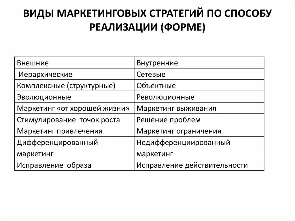 Виды маркетинговых стратегий. Стратегия дифференцированного маркетинга. Типология маркетинговых стратегий. 12. Виды маркетинговых стратегий.