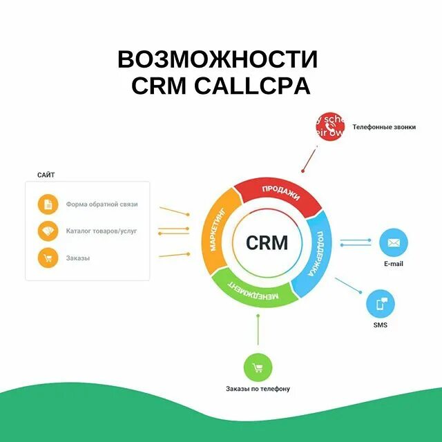 Crm ошибка. Возможности срм системы. crm системы что это. crm система функционал. основные функции crm.