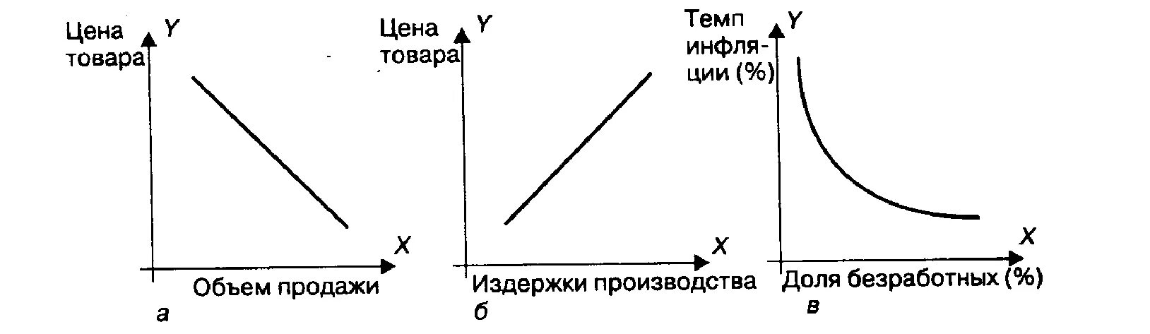 Типы зависимостей в графиках. Обратная зависимость график. виды зависимостей на графике. график обратно зависимости. виды зависимости на графиках.