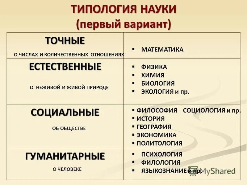 Точные науки. Естественные и социально-Гуманитарные науки. Точные Естественные и Гуманитарные науки. Естественные социально Гуманитарные и точные науки. Какие науки относятся к общественным наукам