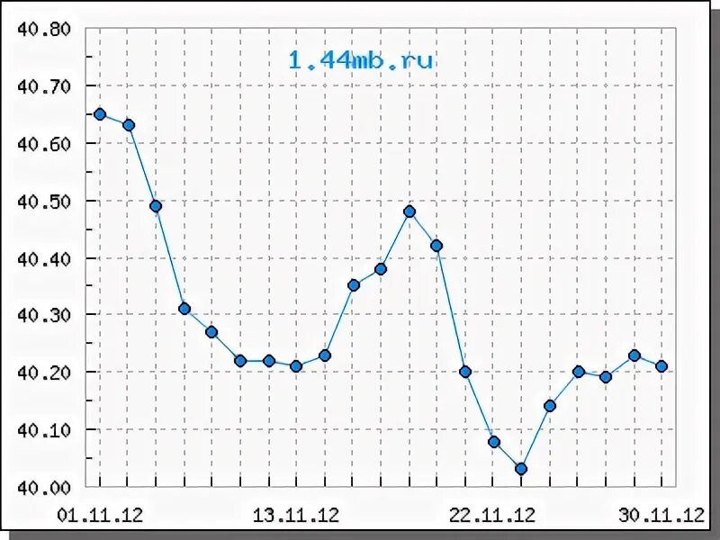 Евро в 2012 году. Курс евро 2012. Курс евро в 2012 году в России. Курс евро в 2013 году. Курс евро в 2012