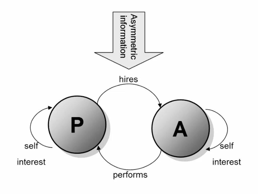 Performance interest
