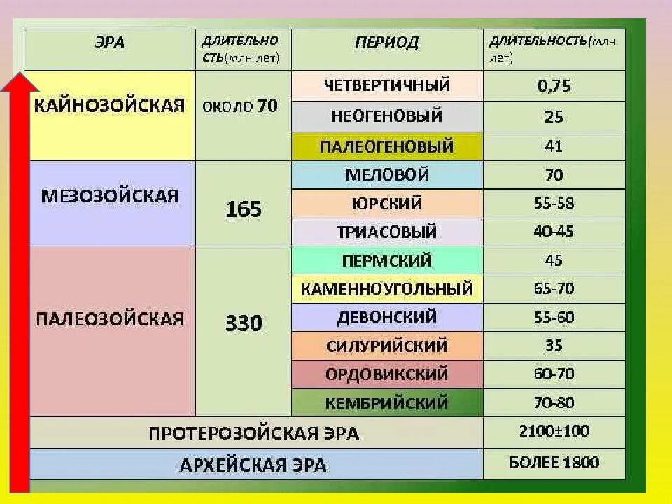 Расположите события в геологической истории. Эры Мезозойская Кайнозойская Палеозойская. Геологическая история земли в хронологическом порядке. Эра Продолжительность эры млн лет таблица. Периоды геологической истории земли в хронологическом порядке.