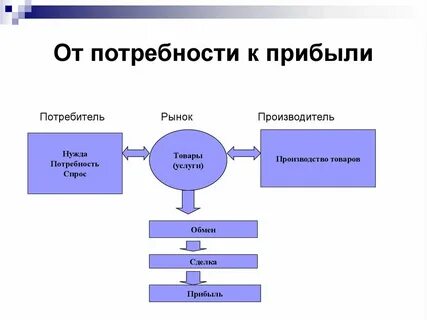 Потребность в товаре