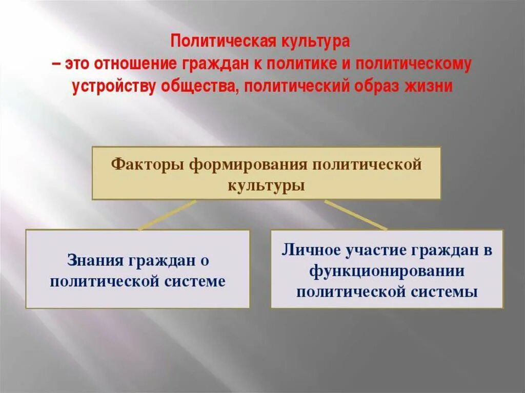 Презентация на тему политическая культура. Политическая культура граждан. Типы политической культуры личности. Что влияет на политическую культуру. Что влияет на политическую культуру.