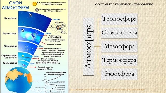 Слои атмосферы. Слои атмосферы схема. Название слоев атмосферы. Семь слоев атмосферы. Слой атмосферы где формируется