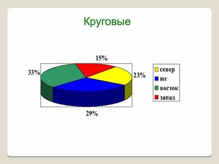 Сообщение про диаграммы