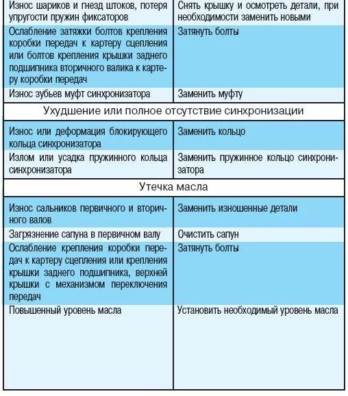 На какую возможную неисправность указывает утечка сжатого. Неисправности трансмиссии. Неисправности трансмиссии автомобиля таблица. Возможные неисправности коробки передач. Неисправности трансмиссии и способы их устранения.