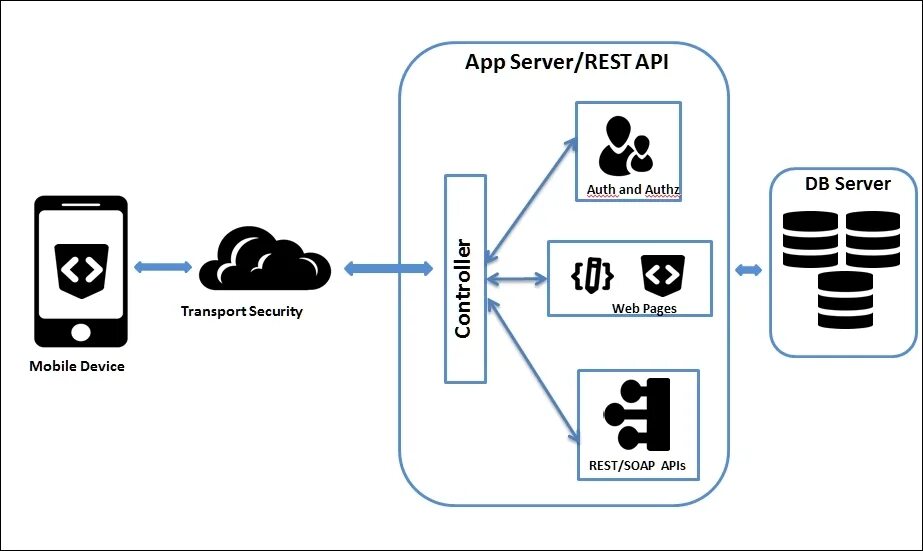 Апи сервера. Архитектура мобильного приложения. Rest API сервер. Rest API приложение. API мобильного приложения.