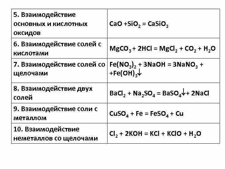 Таблица взаимодействие кислот солей. Взаимодействие солей с металлами с кислотами. Взаимодействие основных оксидов с кислотными.