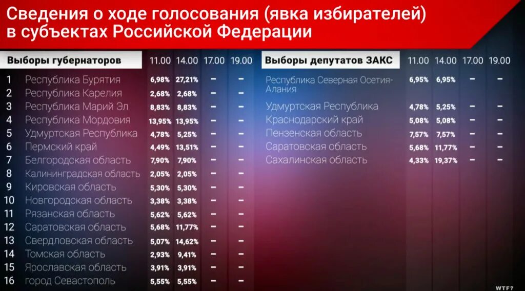 Процент проголосовавших по городам. Явка избирателей. Явка по регионам на голосование. Явка избирателей на выборах. Явка избирателей на выборах по регионам.