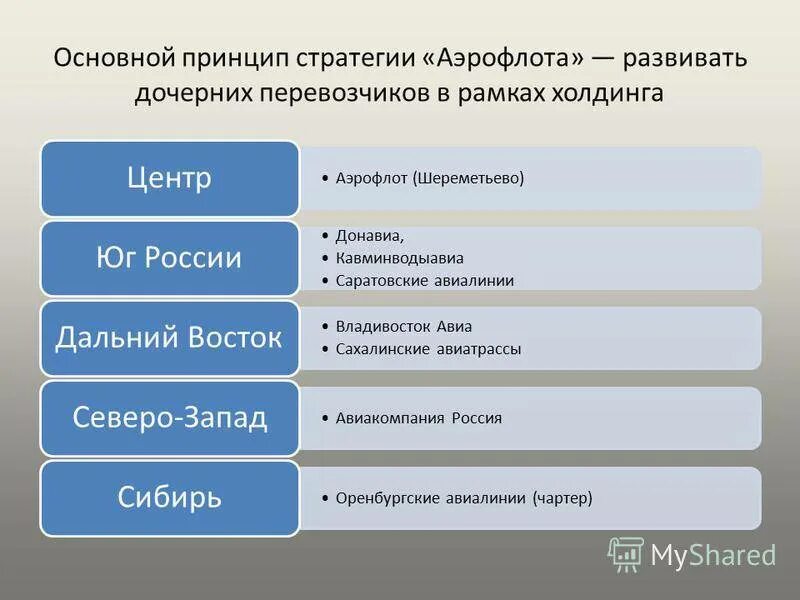 Компании принадлежащие аэрофлоту. Дочерние компании аэрофлота. ключевые ресурсы аэрофлот.