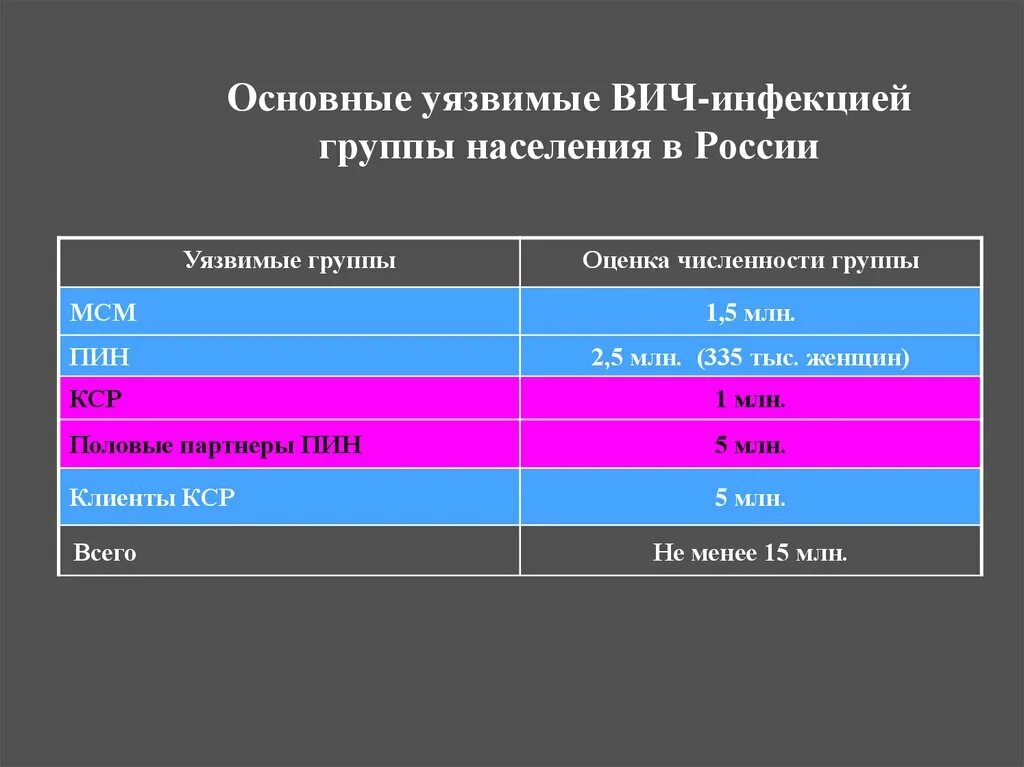 Противоретровирусную терапию назначают при:. Уязвимые вич. Группы населения уязвимые вич инфекцией. Уязвимые группы вич. Уязвимые группы населения по вич.