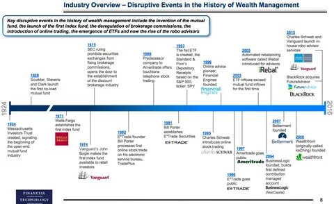 Disruptive Events in the History of Wealth Management. 