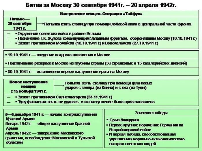 Битва под Москвой 1941-1942 таблица. Битва за Москву основные события этапы таблица. Московская битва таблица. Итоги битвы за Москву 1941-1942 кратко.