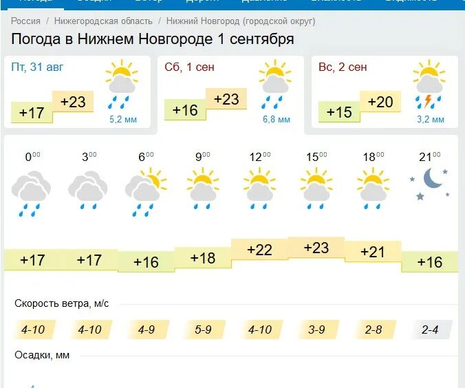 Нижний новгород погода на 10 дней 2023. Погода в Нижнем Новгороде сегодня. Погода в Нижнем Новгороде на неделю. Погода на сентябрь в Нижнем Новгороде. Погода на завтра Нижний Новгород.