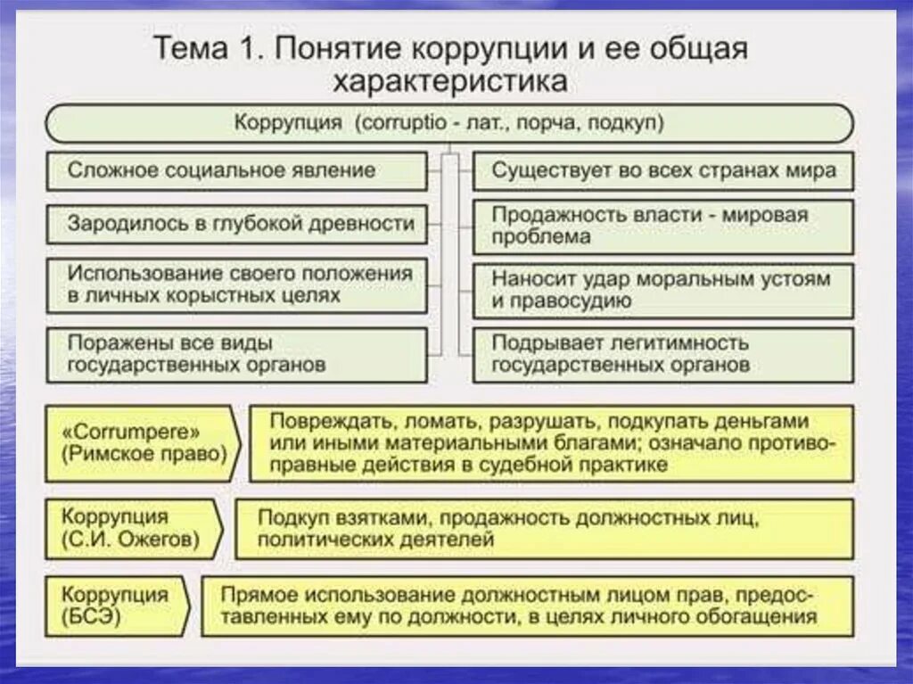 Понятие взятки. Характеристики коррупции. Понятие и общая характеристика коррупции. Основные характеристики коррупции. Коррупция основные понятия виды и формы.