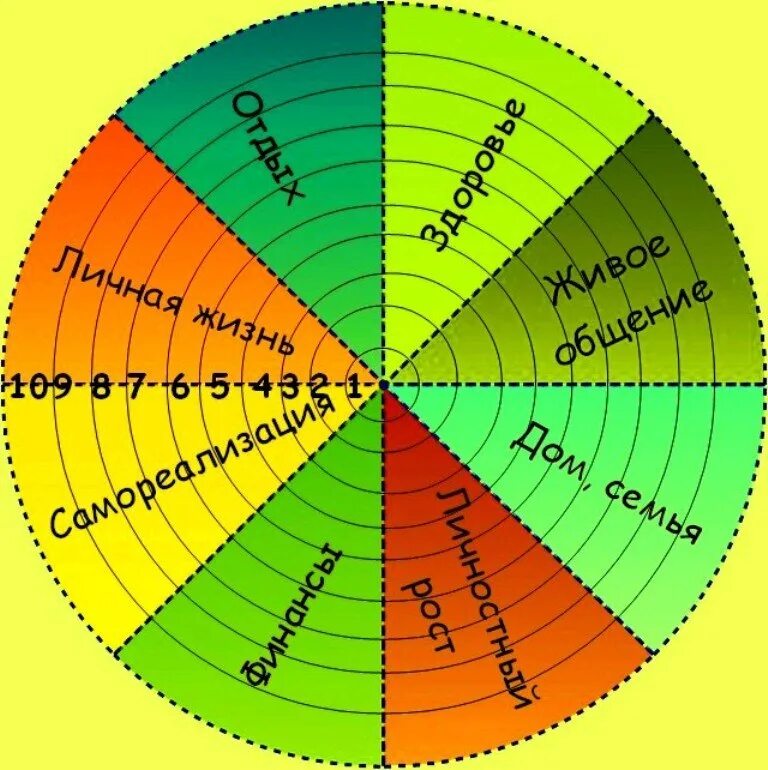 Баланс жизненных сфер. Круг сфер жизни. Колесо жизни. Колесо баланса жизни. Круг жизненного баланса.