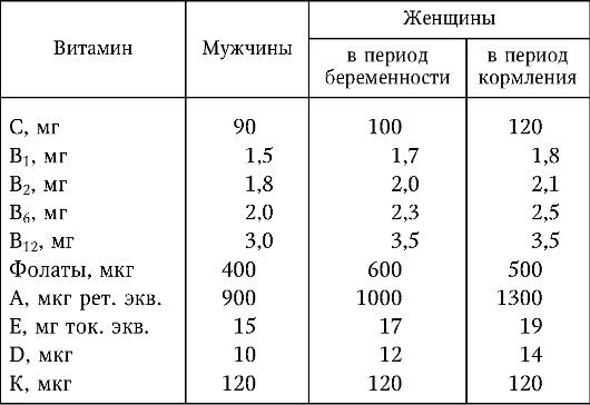 Суточная норма витаминов таблица Управление Роспотребнадзора по Оренбургской области Витаминная азбука: в каких