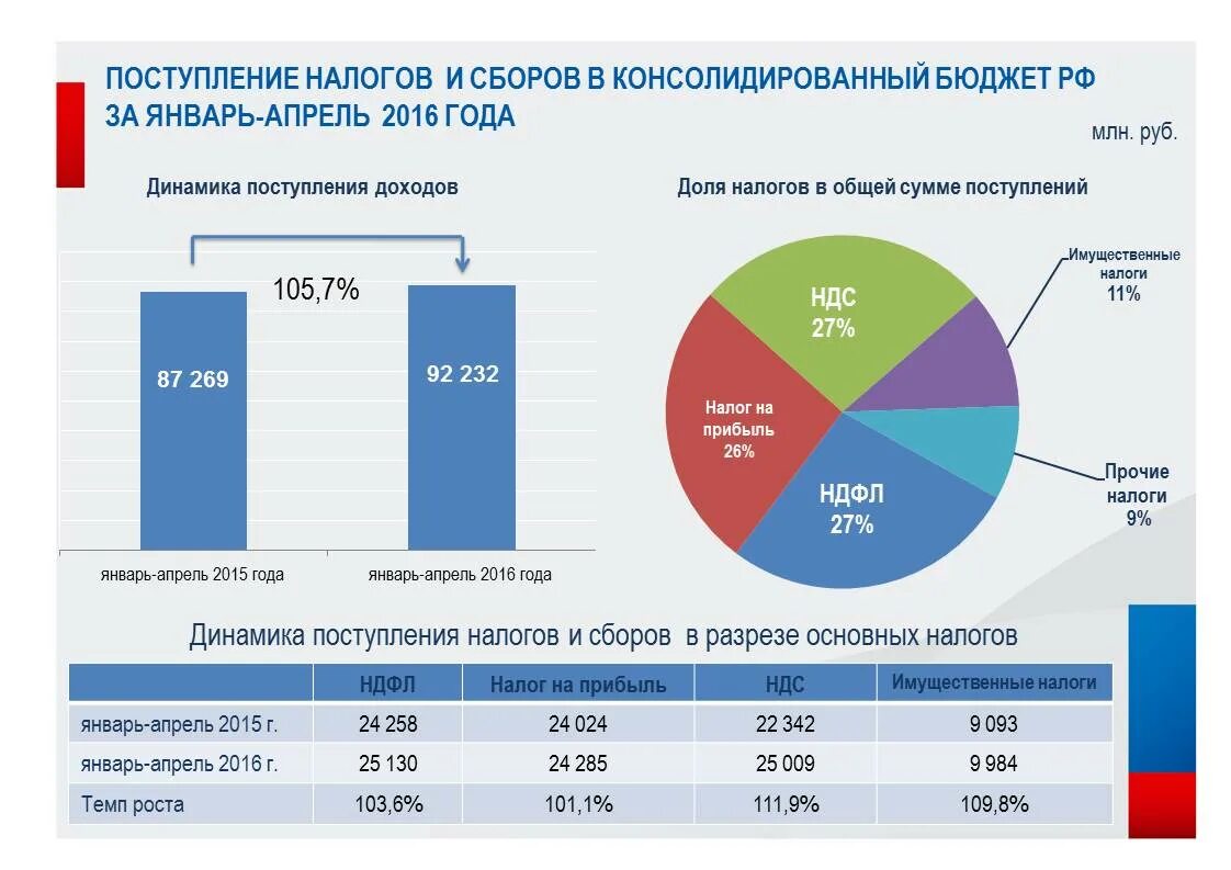 Сколько составляет региональный. Поступления от налогов в федеральный бюджет РФ. Структура поступлений в федеральный бюджет РФ налогов. Поступление налогов в федеральный бюджет. Налоги в бюджете РФ.