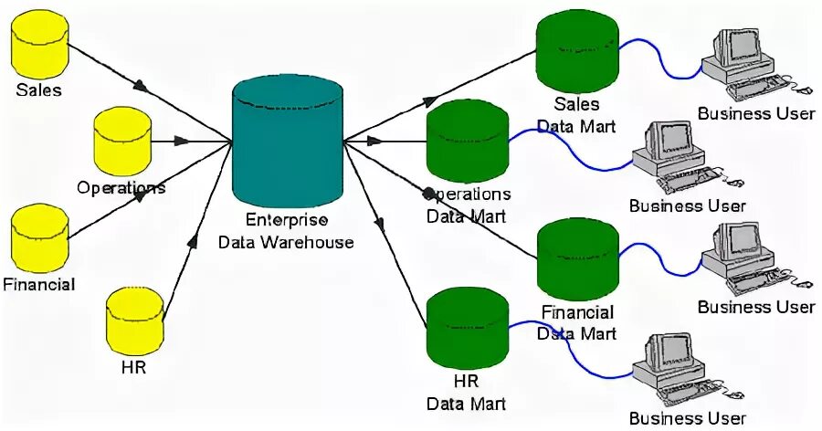 Модель хранилища данных. Etl sql. Source system. Source system. Эффекты унисон схема.