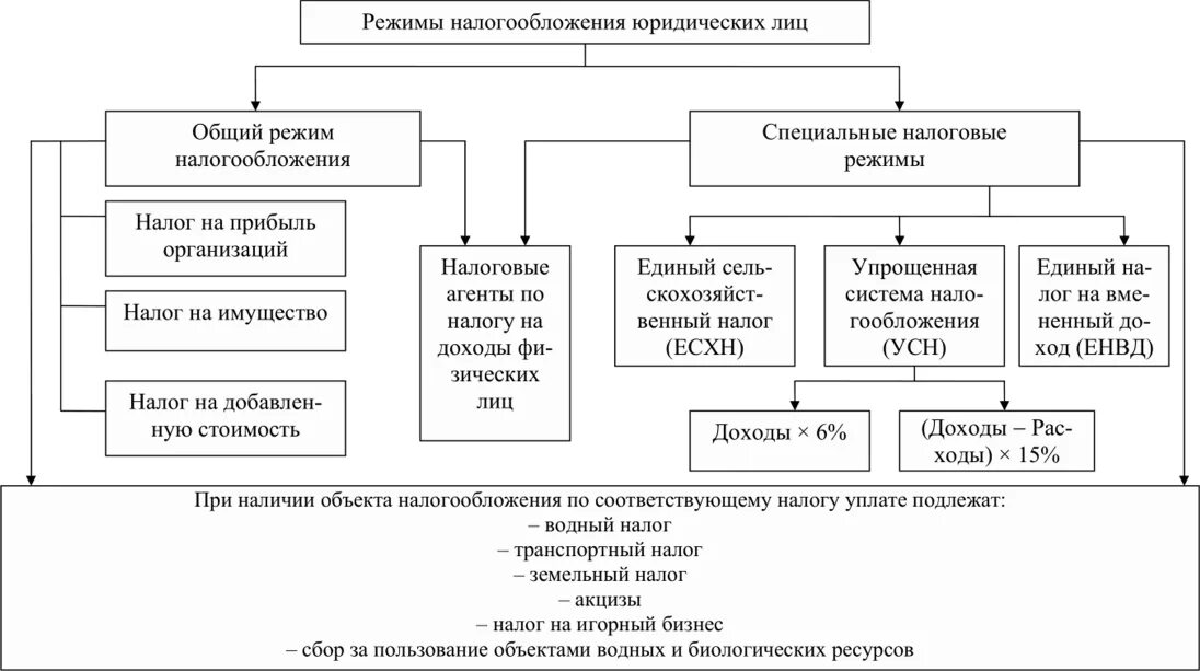 Учет расчетов с бюджетом и внебюджетными фондами