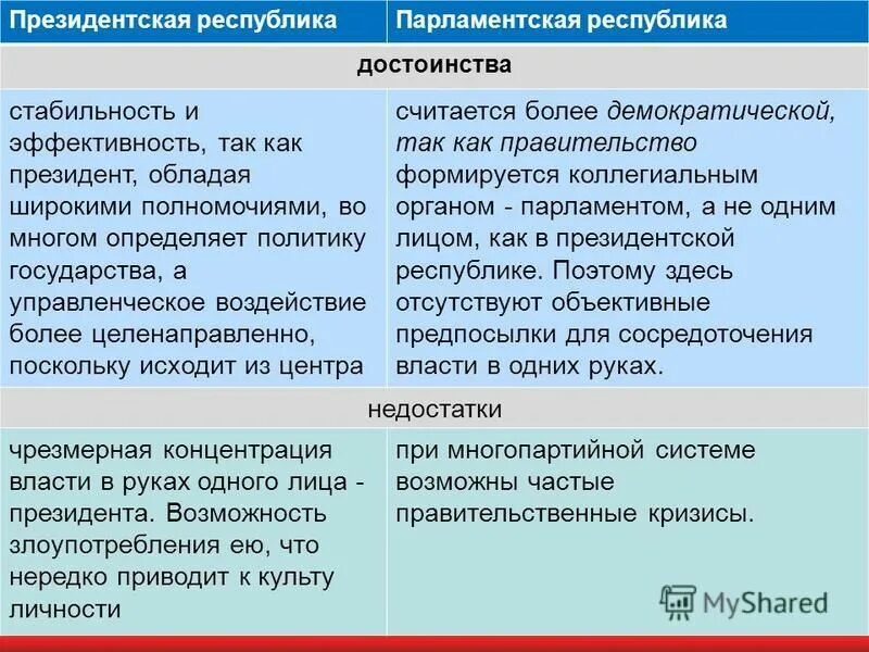 глава государства в президентской республике. плюсы и минусы президентской республики. плюсы президентской республики. место президента в президентской республике. плюсы и минусы смешанной республики.