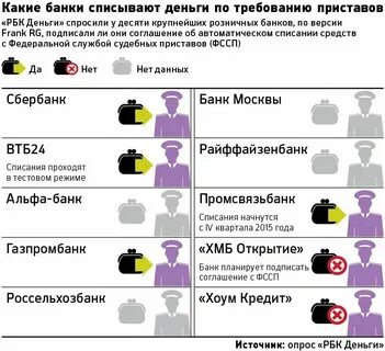 Какие банки не арестовывают отзывы