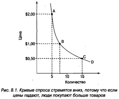 Составить график спроса