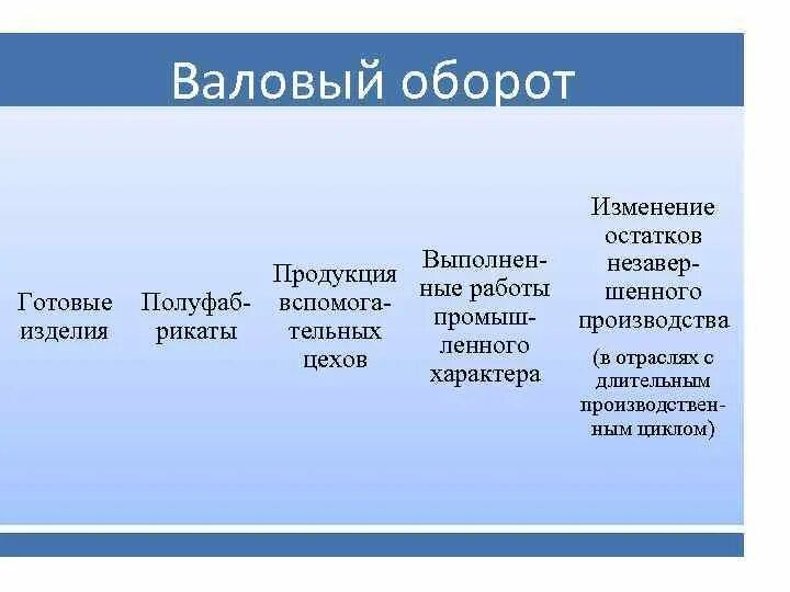 Валовый оборот. Валовый оборот предприятия это. Как определить валовый оборот. Валовой оборот формула.