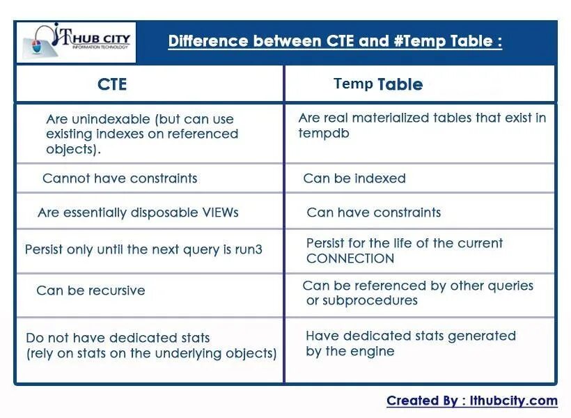 Временные таблицы sql. Draw io организационная структура. Vs table. Отличие by и with. Авто номер drop database.