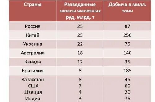 Железная руда разведанные запасы. Запасы железа. Мировые запасы железной руды. Запасы железной руды 8 стран 2020. Разведанные запасы железной руды.