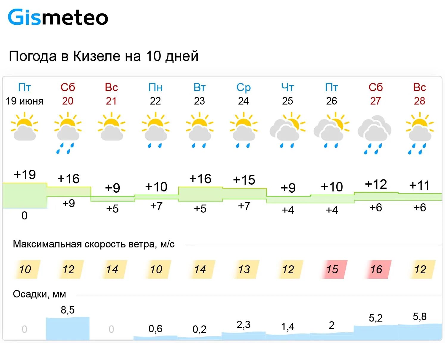 Погода Кизел. Погода в Кизеле на 10 дней. Погода Кизел сегодня. Погода Кизел Пермский.