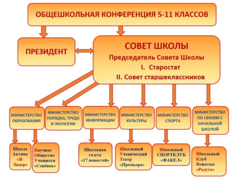Цели ученического самоуправления какую формулировку. Схема ученического самоуправления в школе. название школьного самоуправления в школе. структура школьного самоуправления в школе. структура детского самоуправления.